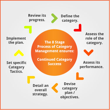 The 8 Stage Process of Category Management