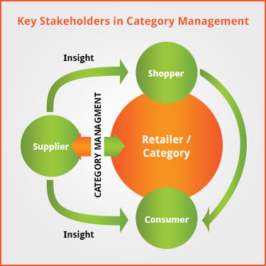 Key Stakeholders of Category Managment and their Interactions.